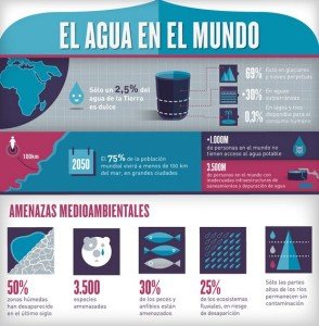 Dia mundial del agua