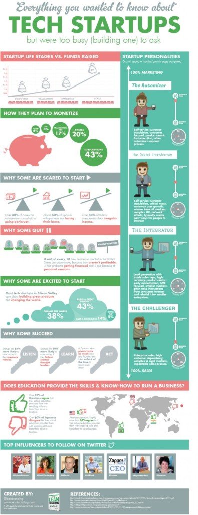 Tech startups