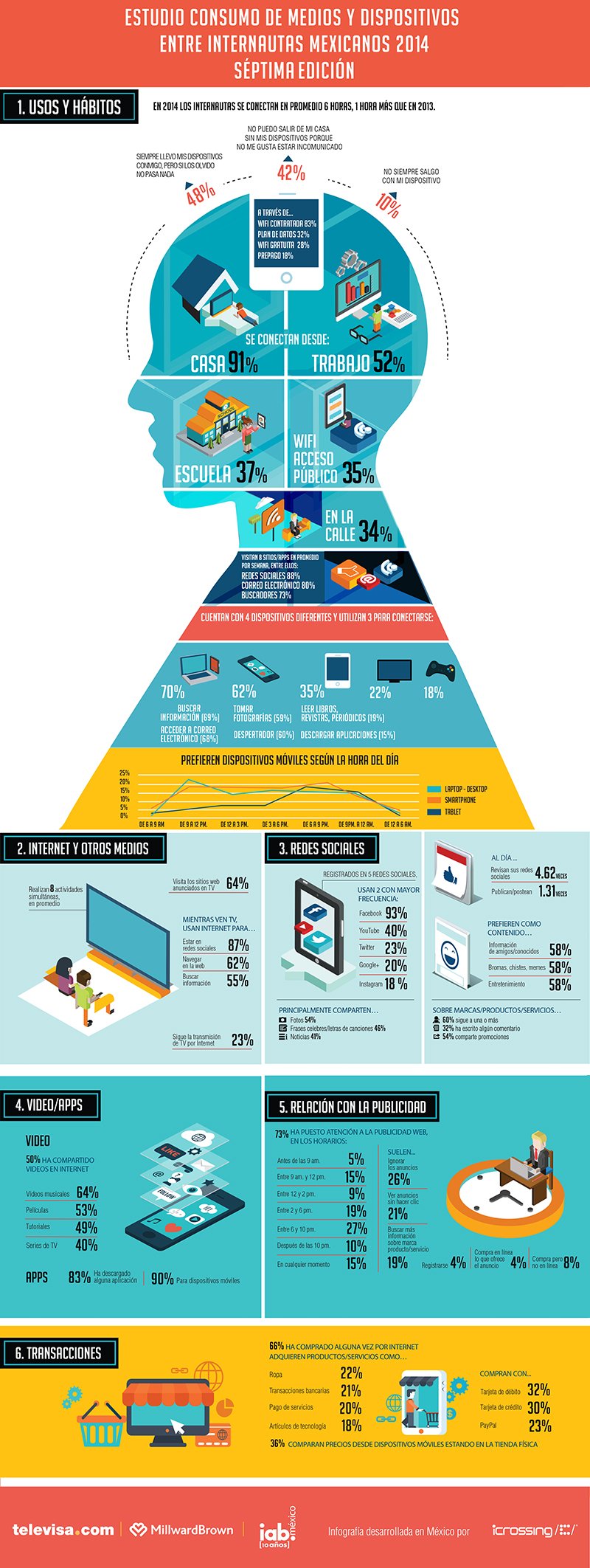 Consumo Medios