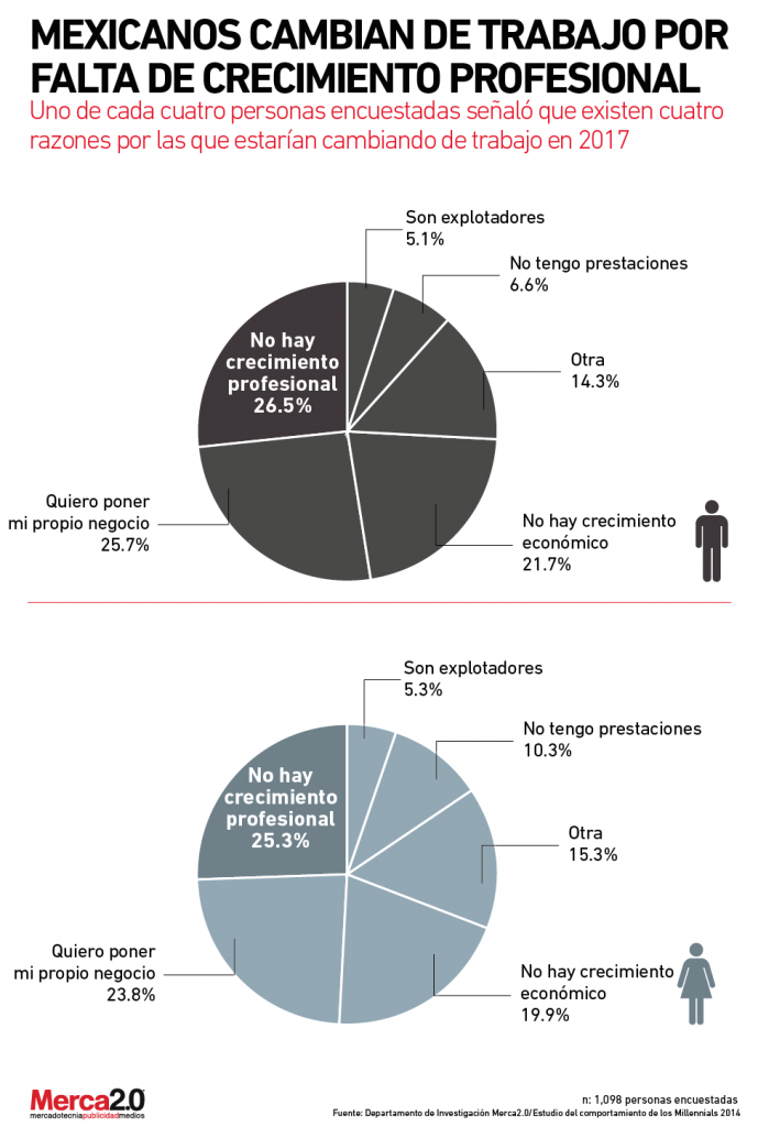 Millennials, empoleos, trabajos, vacantes